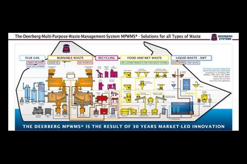 The Deerberg Multi-Purpose Waste Management System MPWMS®